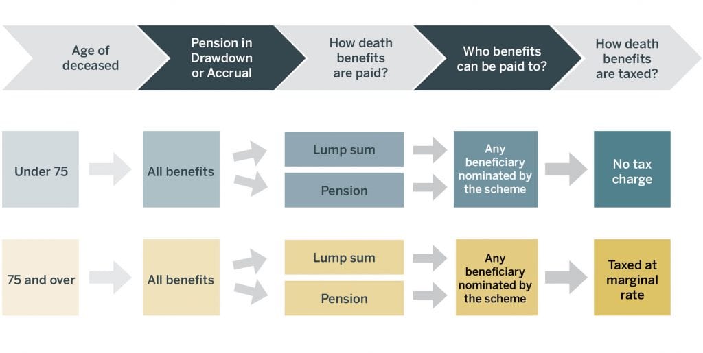 What happens to my pension on death? fmifa