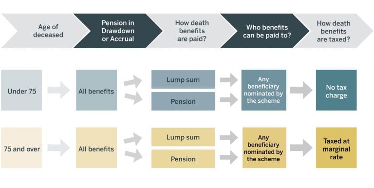 What happens to my pension on death? - fmifa